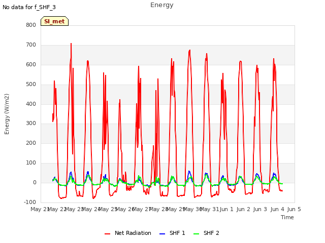 plot of Energy