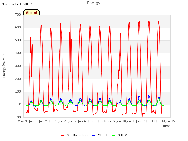 plot of Energy