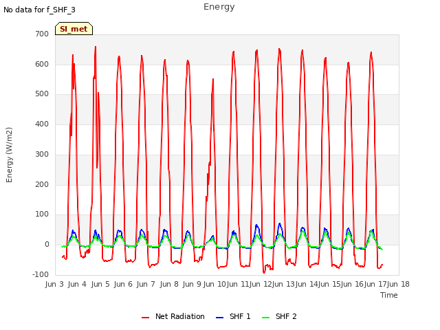 plot of Energy