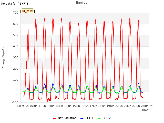 plot of Energy