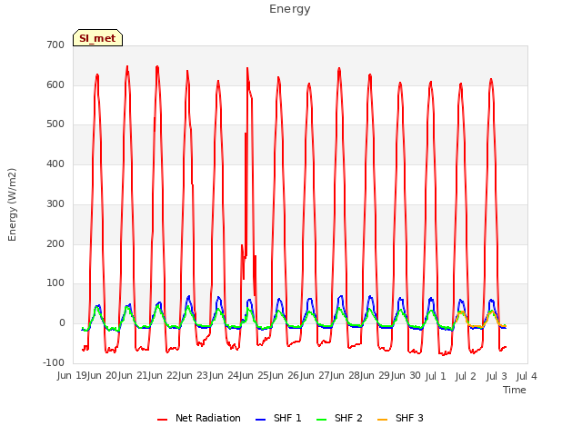 plot of Energy