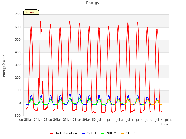 plot of Energy