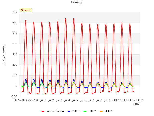 plot of Energy