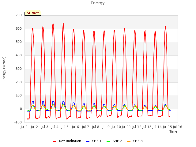 plot of Energy