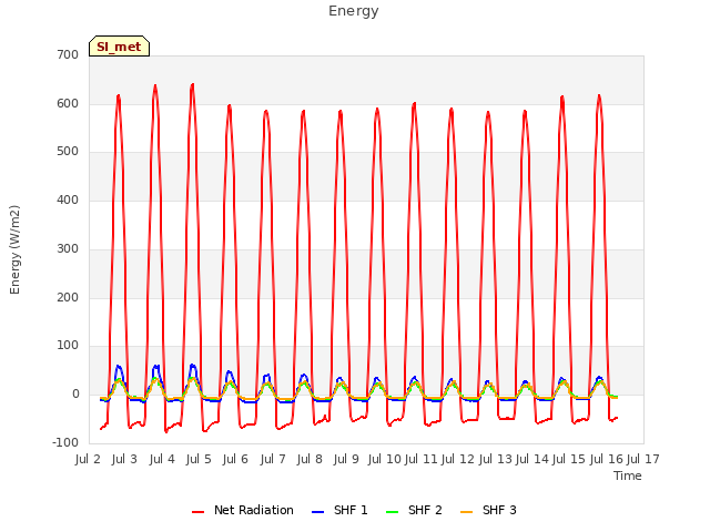 plot of Energy