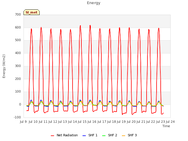 plot of Energy