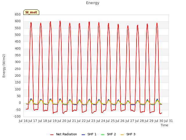 plot of Energy