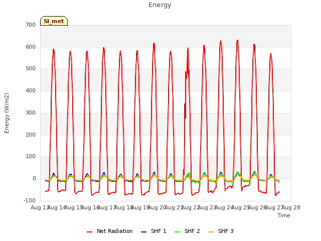 plot of Energy