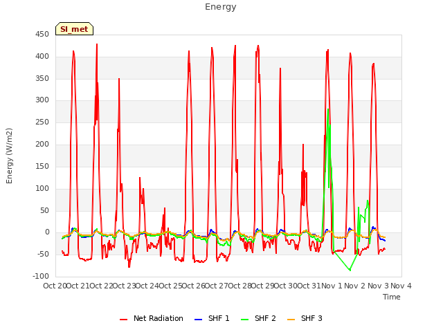 plot of Energy