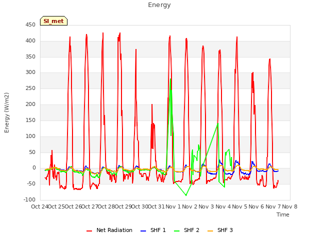 plot of Energy