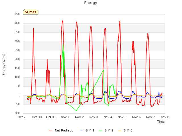 plot of Energy