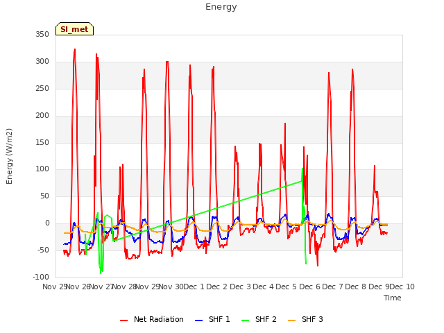 plot of Energy