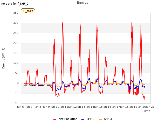 plot of Energy