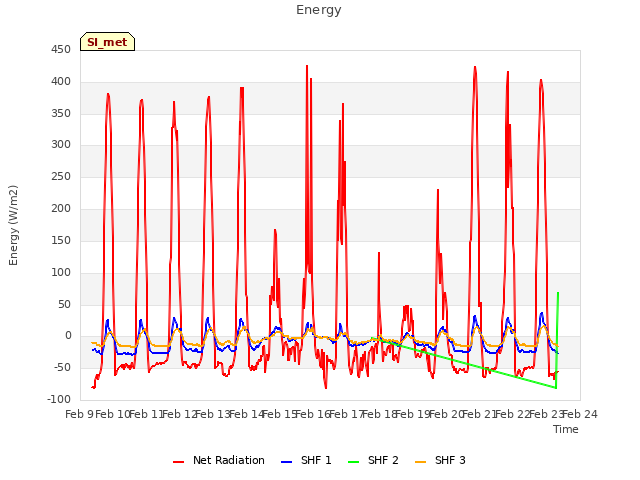 plot of Energy