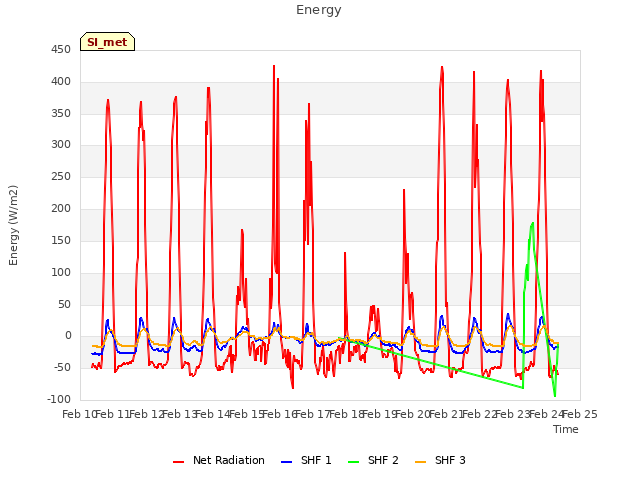 plot of Energy