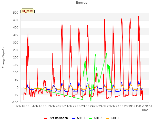 plot of Energy