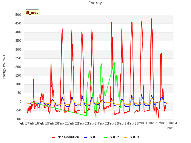 plot of Energy