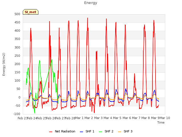 plot of Energy