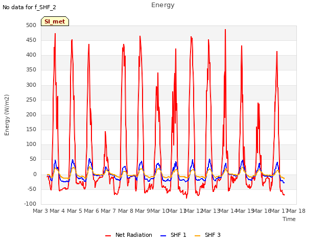 plot of Energy