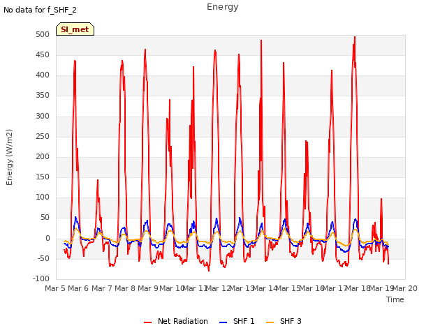 plot of Energy