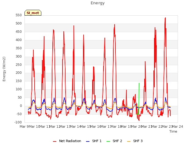 plot of Energy