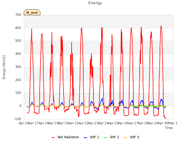 plot of Energy