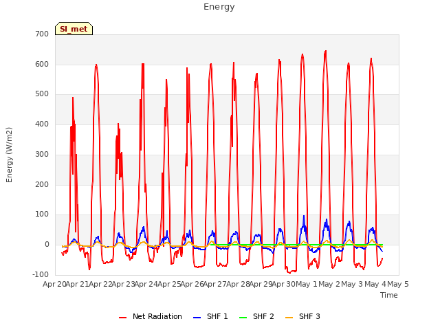 plot of Energy