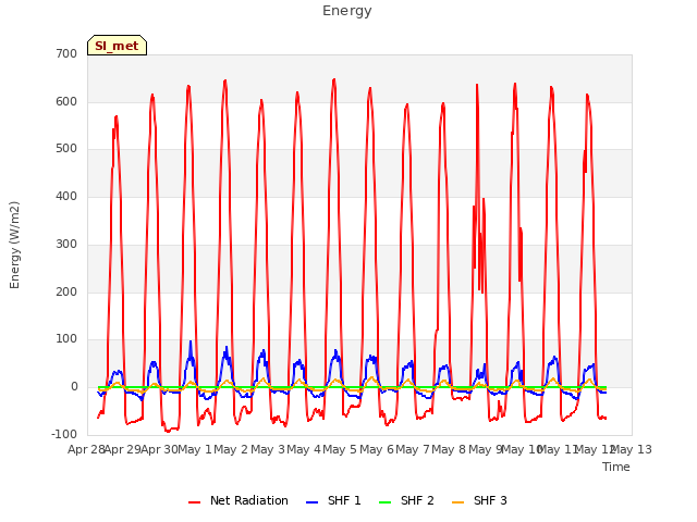 plot of Energy