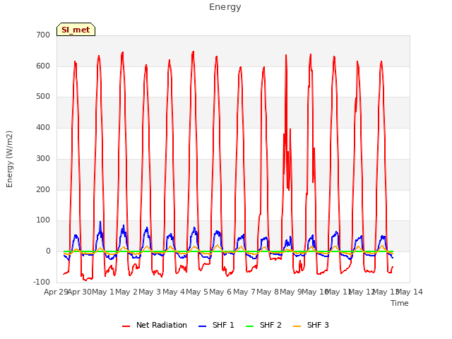 plot of Energy