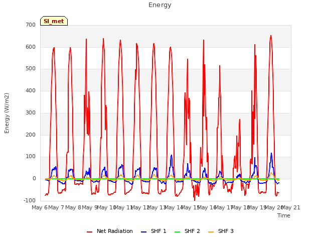 plot of Energy