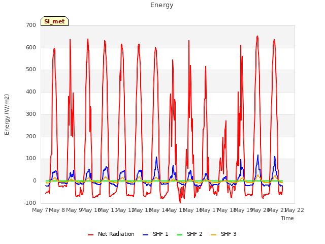 plot of Energy