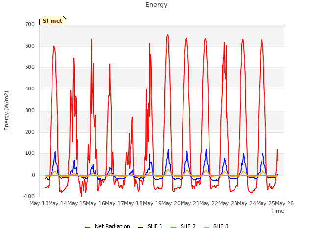 plot of Energy