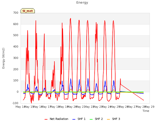 plot of Energy