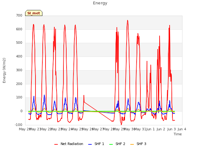 plot of Energy