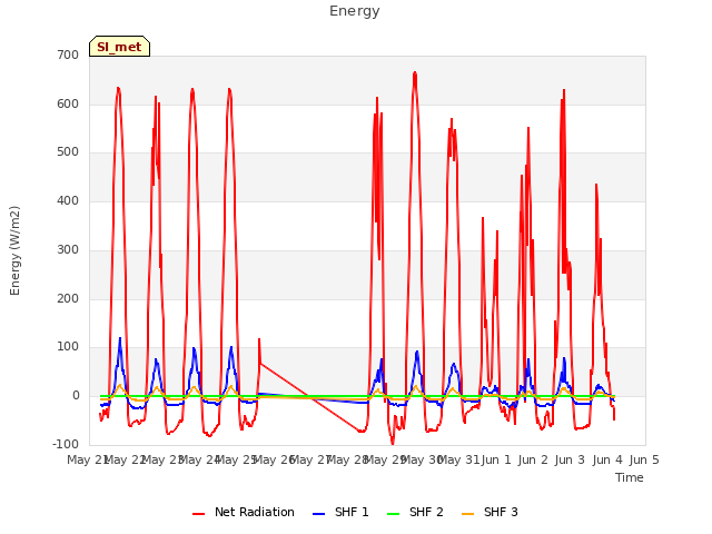 plot of Energy