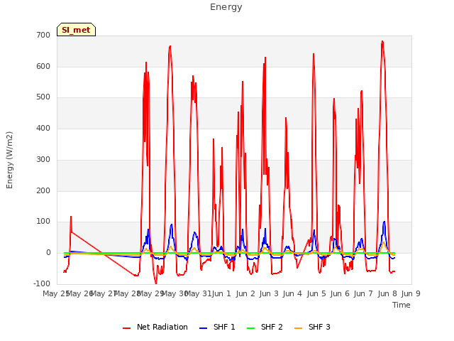 plot of Energy