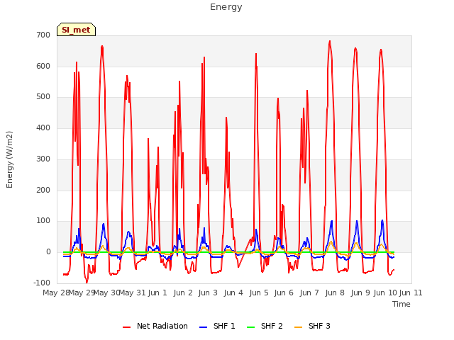 plot of Energy