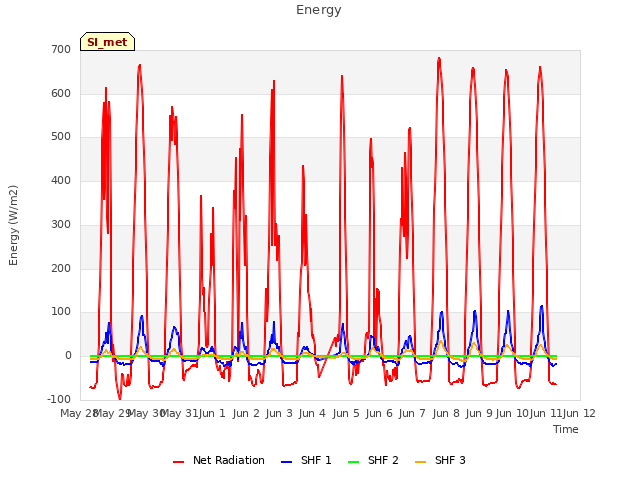 plot of Energy