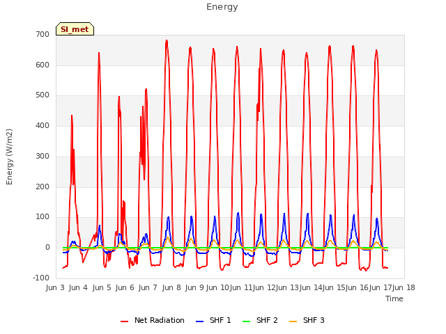 plot of Energy