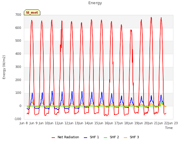 plot of Energy