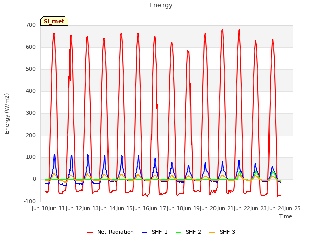 plot of Energy