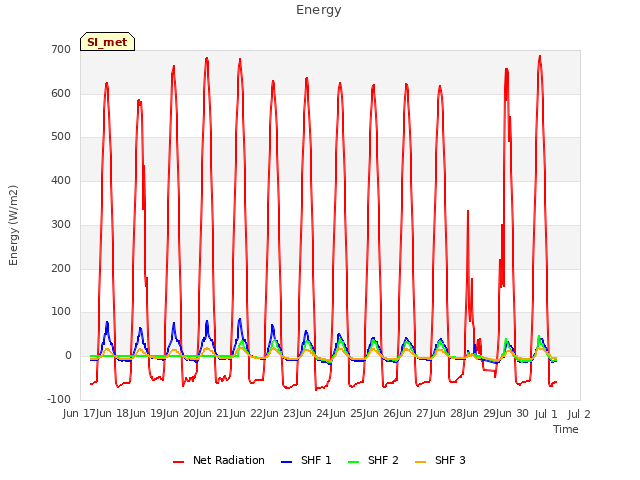 plot of Energy