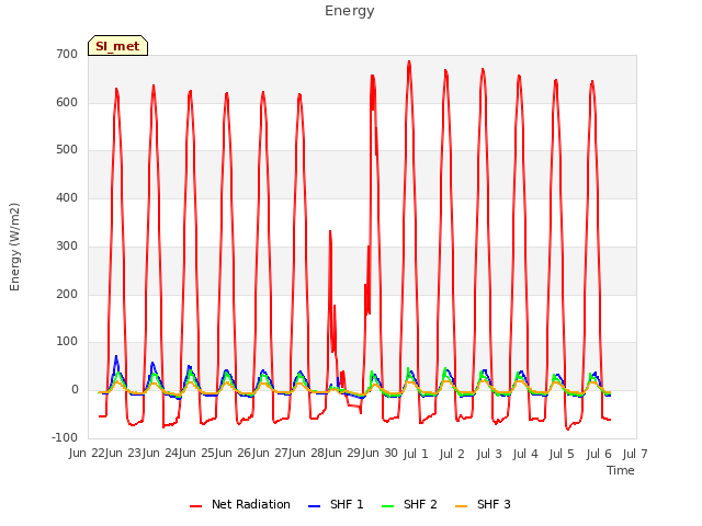 plot of Energy