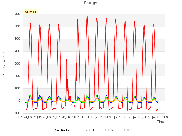 plot of Energy