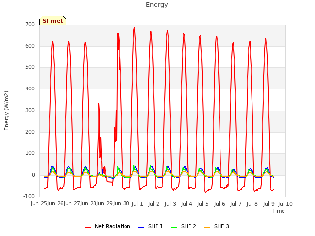 plot of Energy