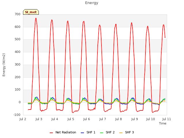 plot of Energy