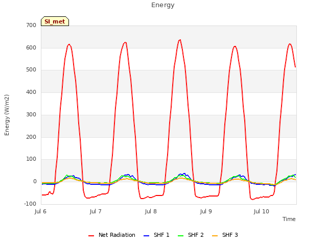 plot of Energy