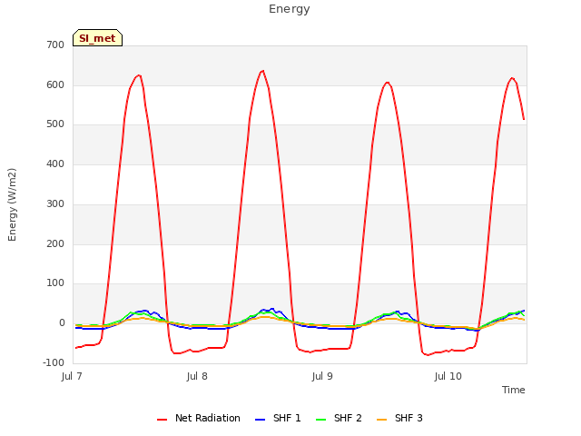 plot of Energy