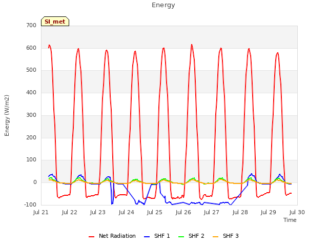 plot of Energy