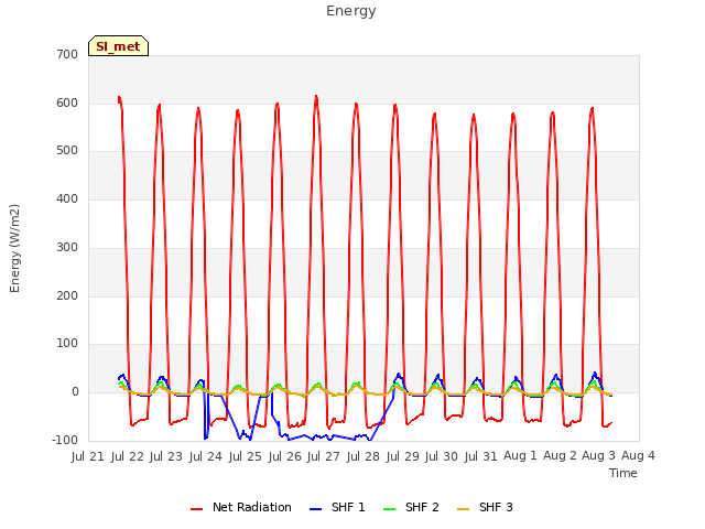 plot of Energy